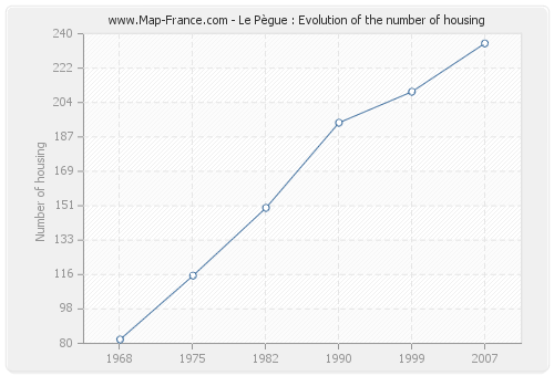 Le Pègue : Evolution of the number of housing
